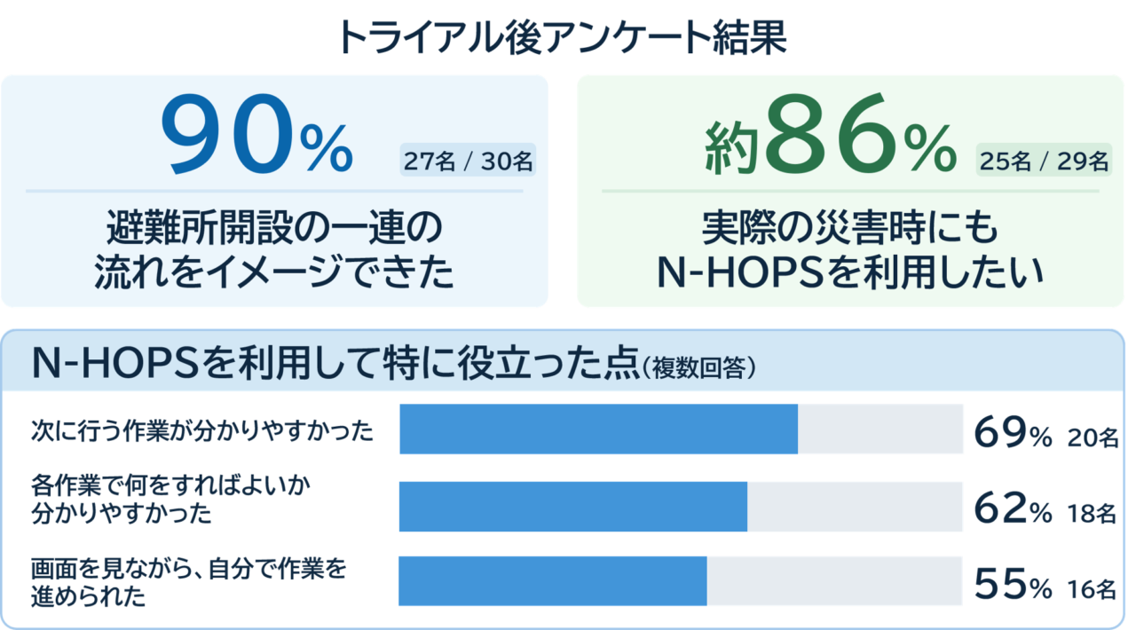 N-HOPSを使った避難所開設訓練